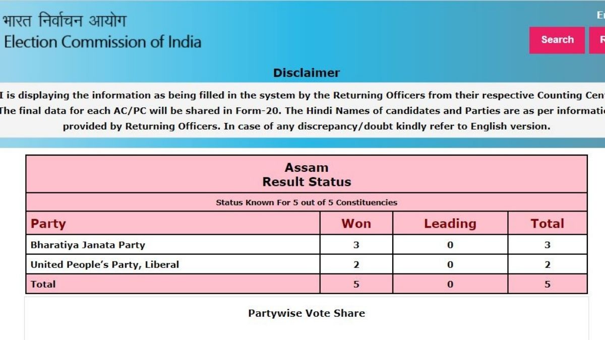 Bypolls Result: BJP Sweeps Assam, Major Boost For Cong In Himachal, TMC ...