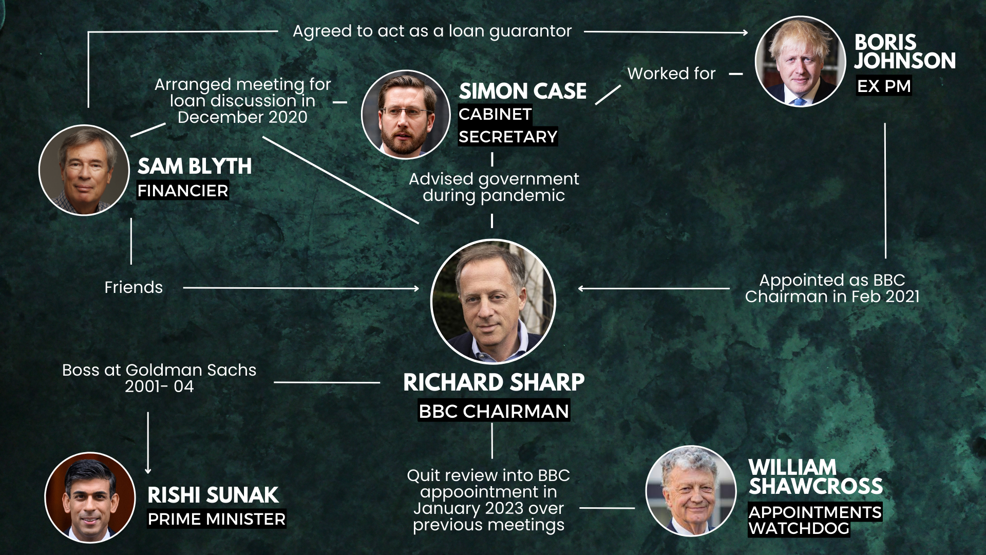 NewsX Exclusive: Ex-BBC chair Richard Sharp’s linkages with Sunak, Boris Johnson explained