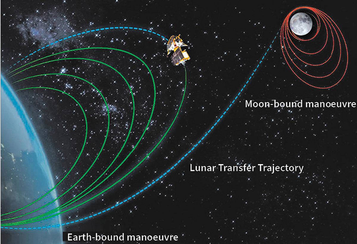 Chandrayaan-3 covers two-thirds of distance to moon