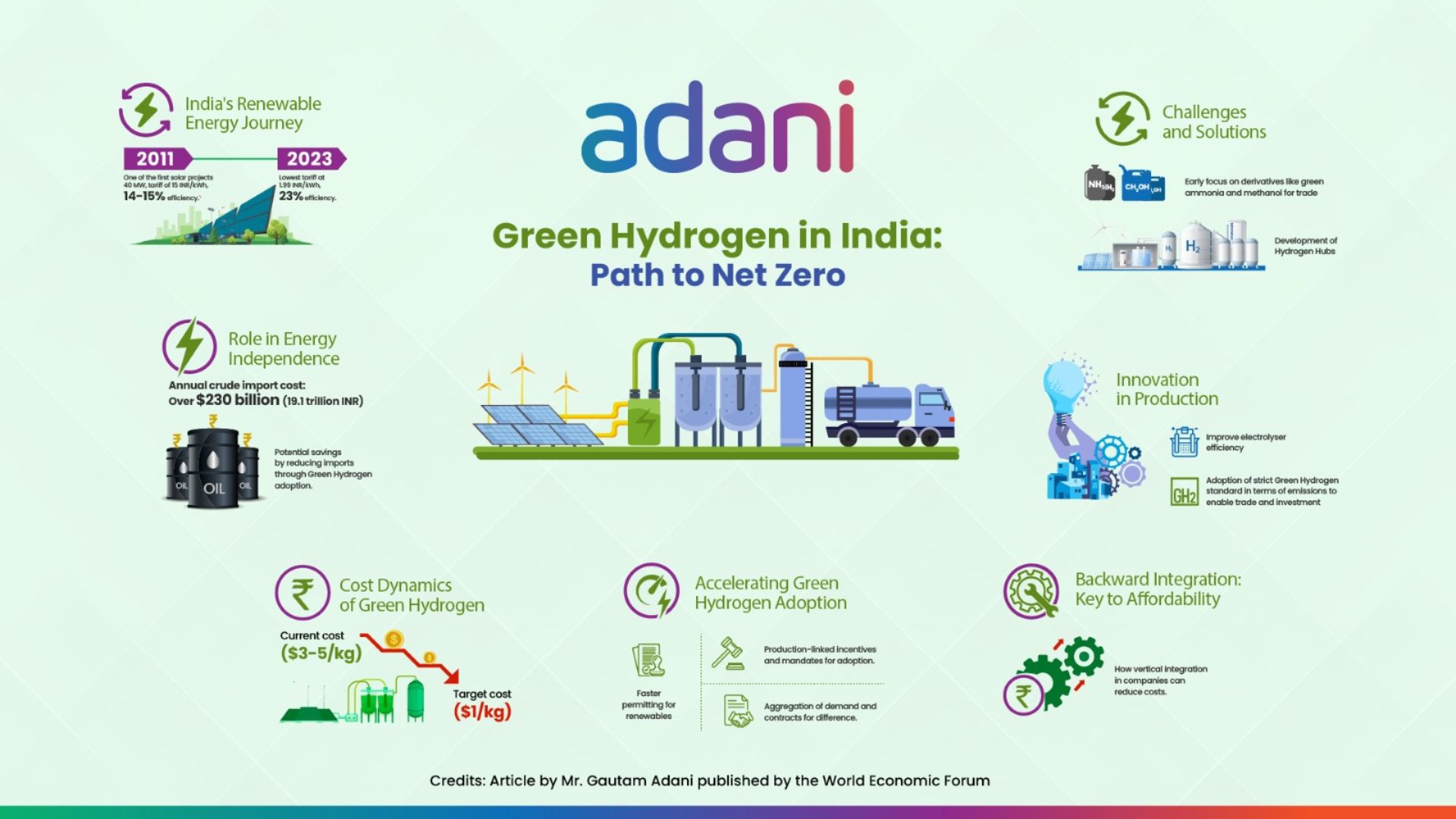 Adani’s Vision: Green Hydrogen Paving the Way to Net Zero