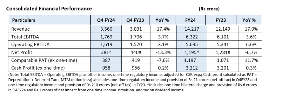 Q4 FY24 Highlights: 