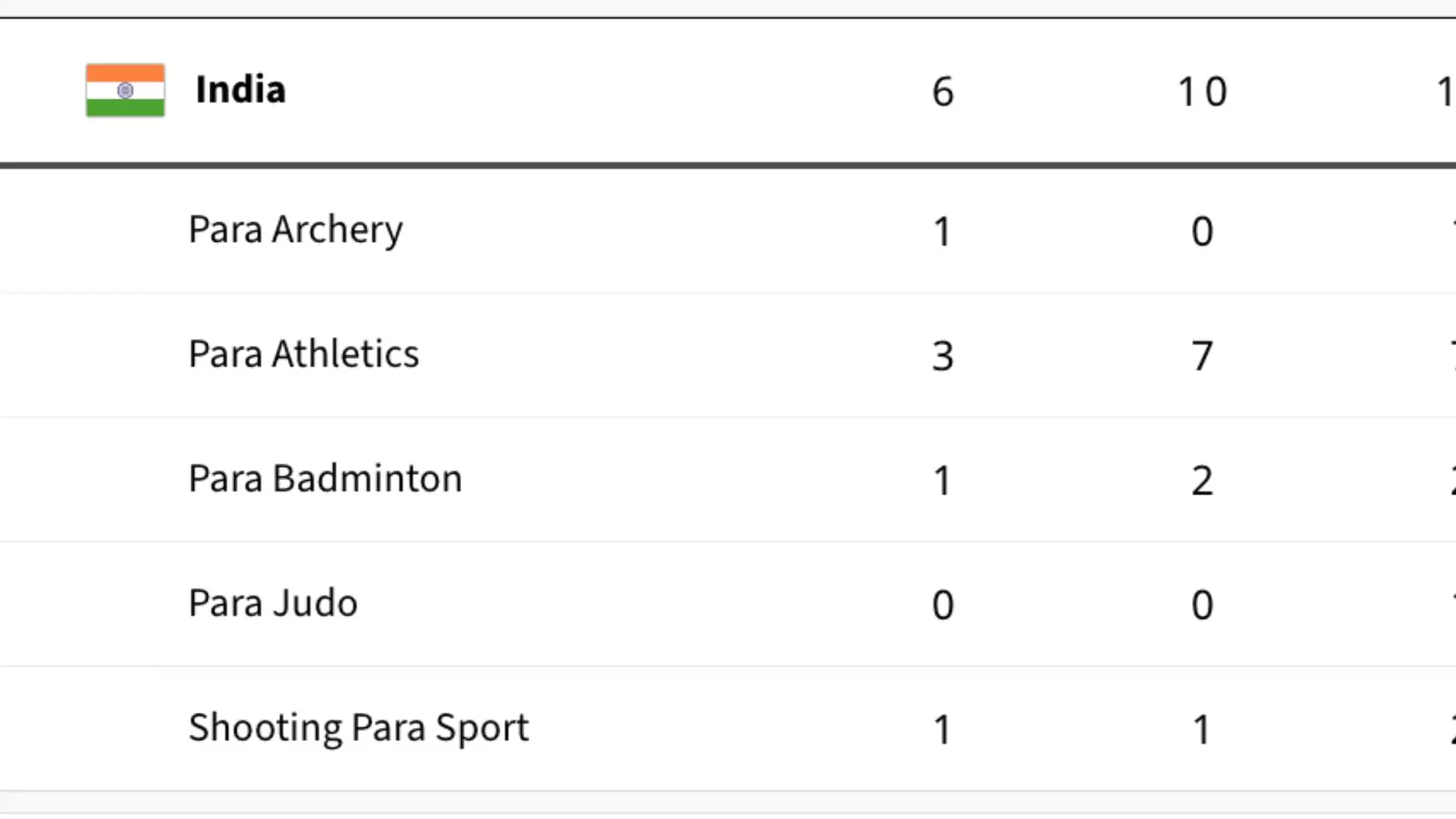 Paris 2024 Paralympics Day 10 Medal Tally; India Climbs to 16th After Navdeep’s Gold Upgrade; China Dominates with 93 Golds