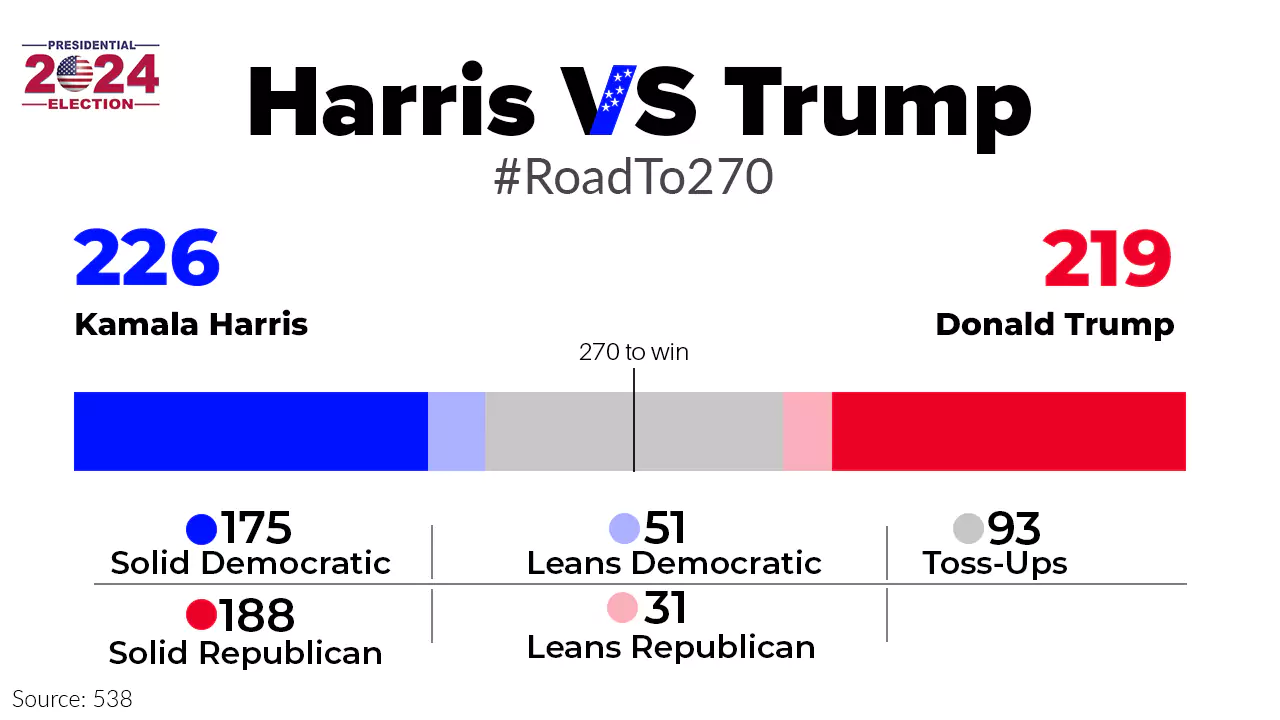 US Election 2024: Two Weeks to Go, Polls Show Tight Contest Between Kamala Harris and Donald Trump