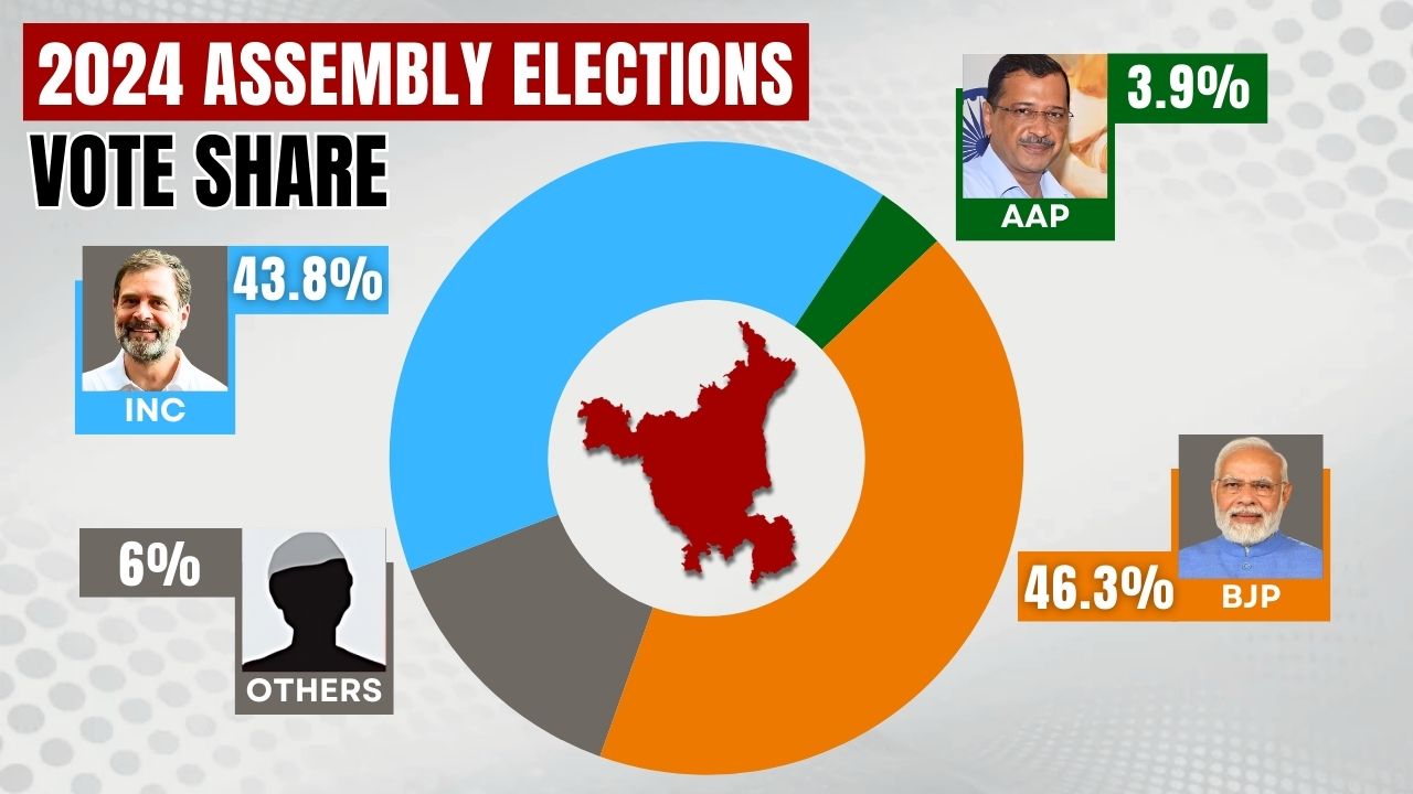 Haryana Assembly Election 2024 BJP Sweeps 48 Seats, Congress Secures