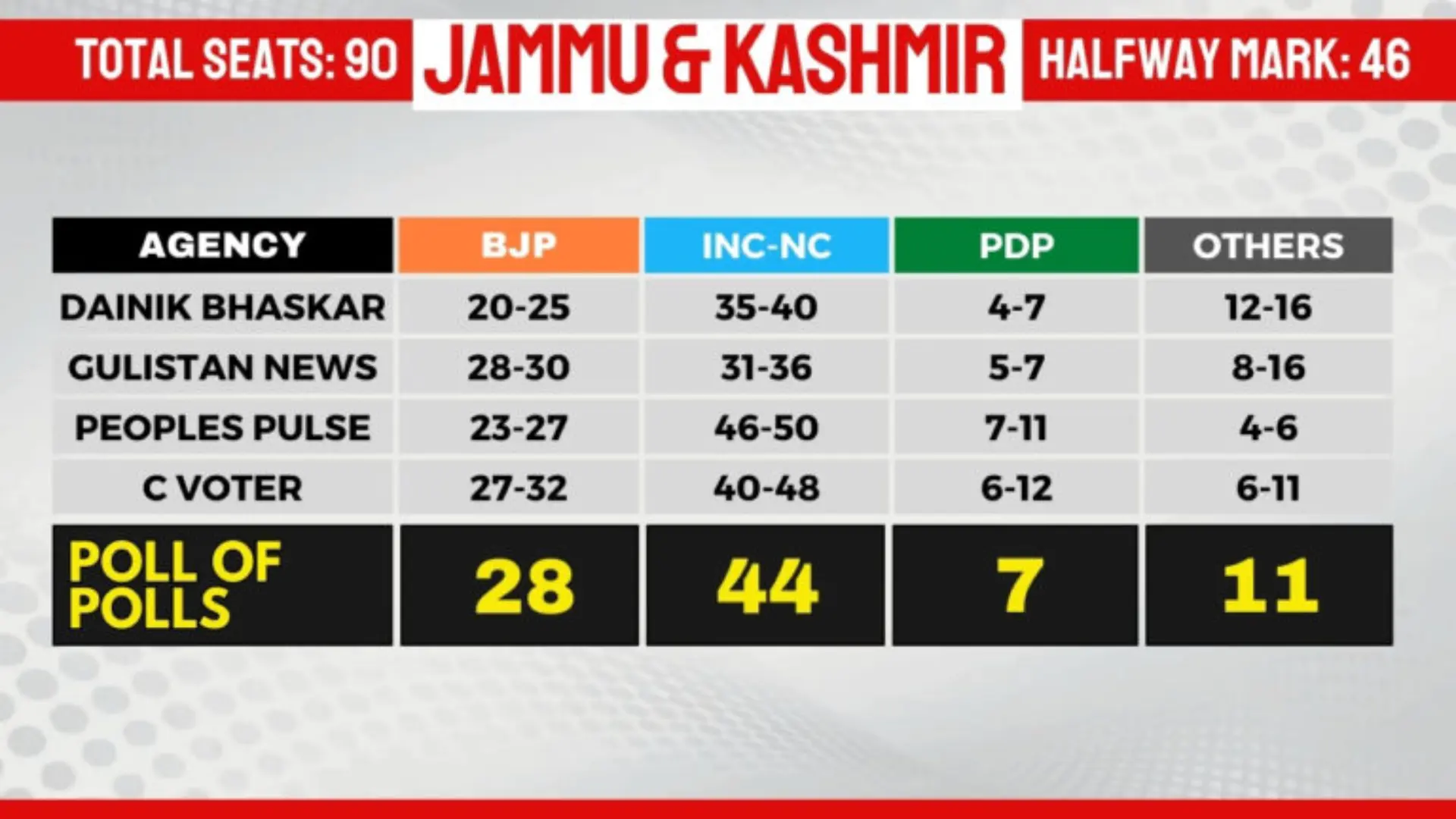 Jammu And Kashmir Exit Poll 2024: PDP To Face A Decline Of -21 Seats