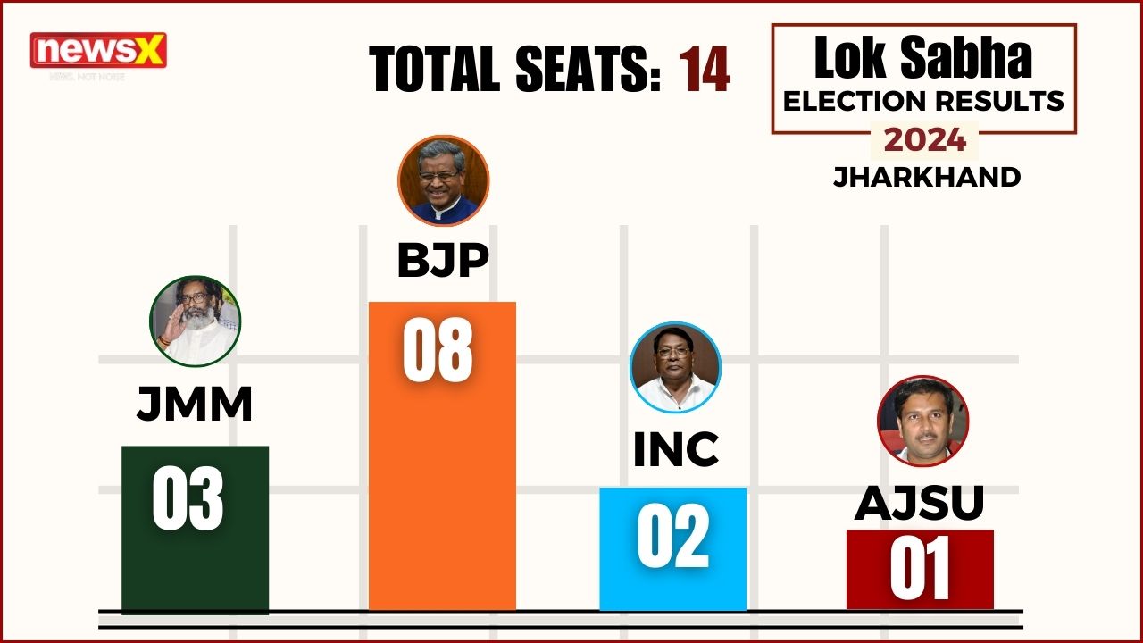 Jharkhand-Vote-Share