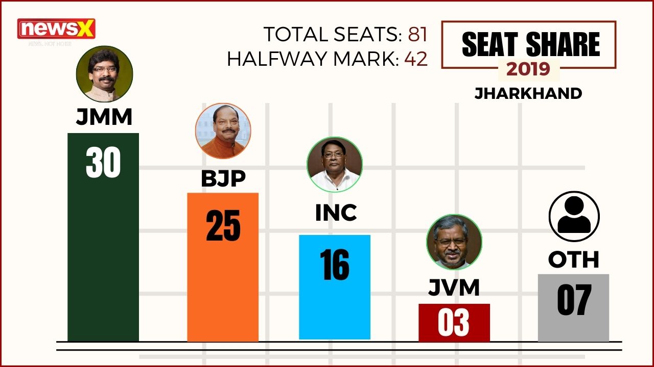 Jharkhand-Seat-share