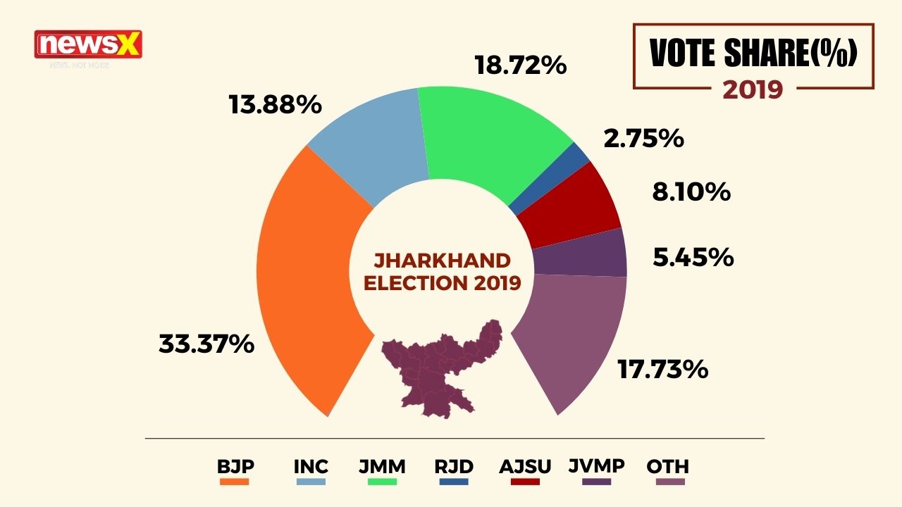 Jharkhand-Vote-Share