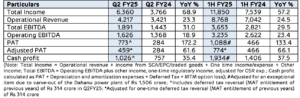 Q2 FY25 Highlights