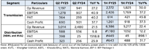 Segment-wise Financial Highlights