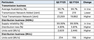 Segment Keywise Operational Highlights