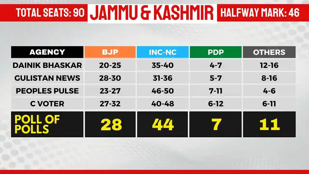 J&K Exit Polls