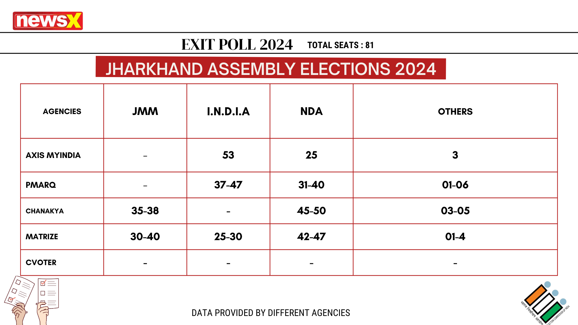 Jharkhand-Seat-share