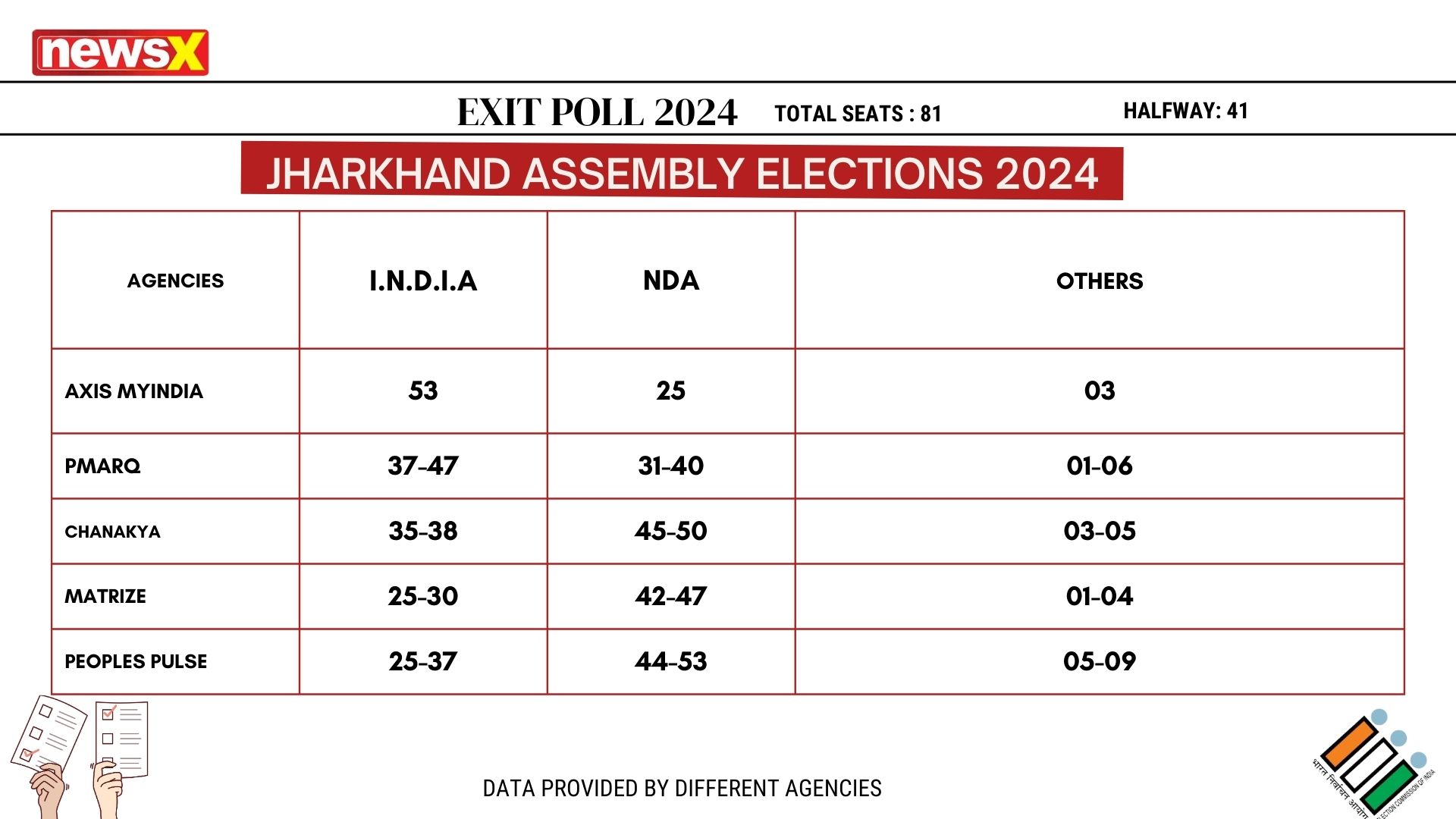 Jharkhand-Seat-share