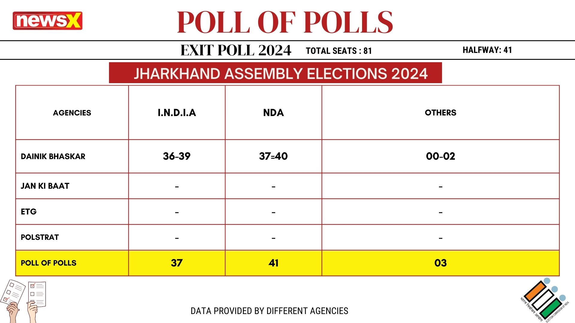 Jharkhand-Seat-share