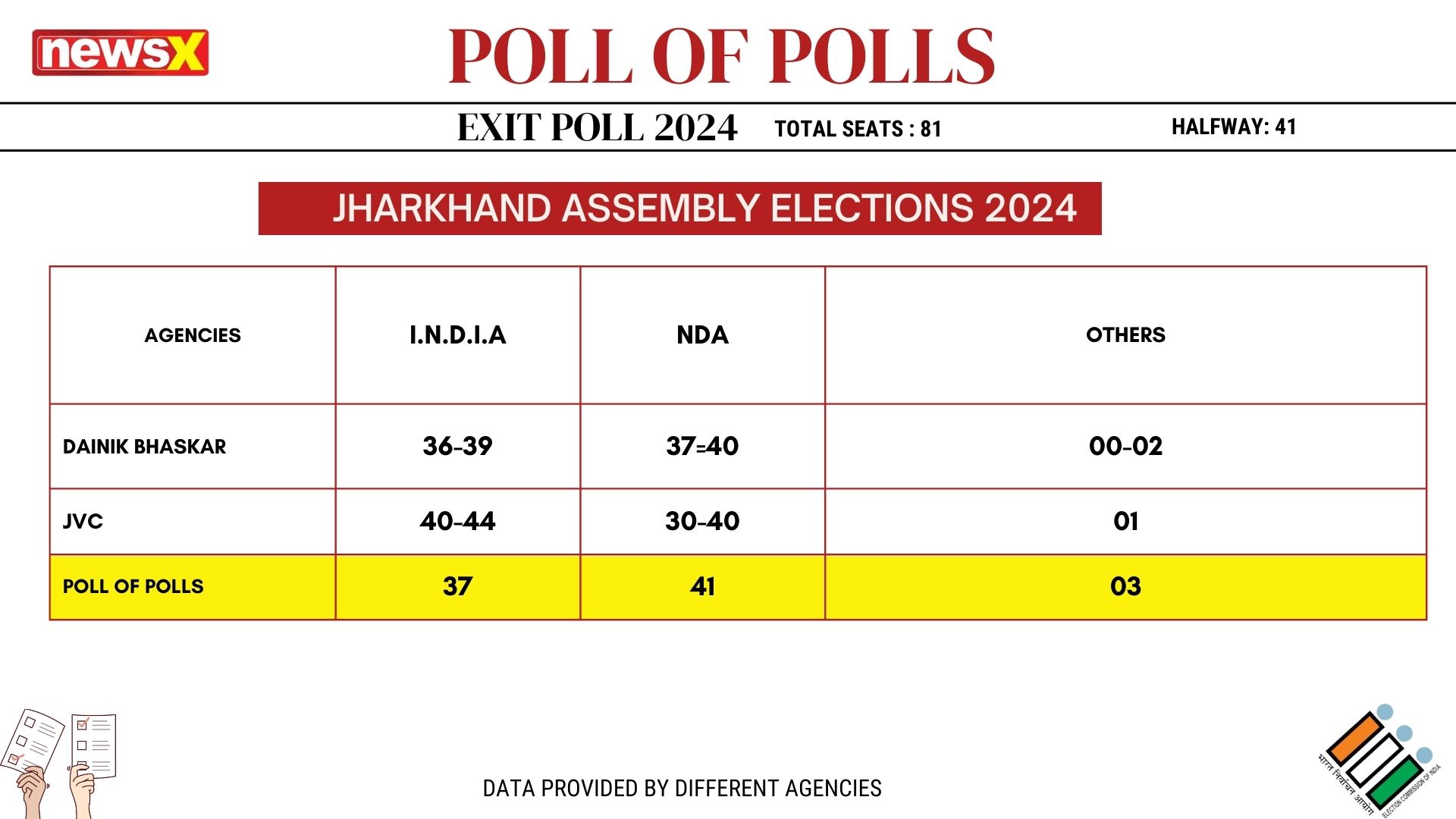 Jharkhand-Seat-share