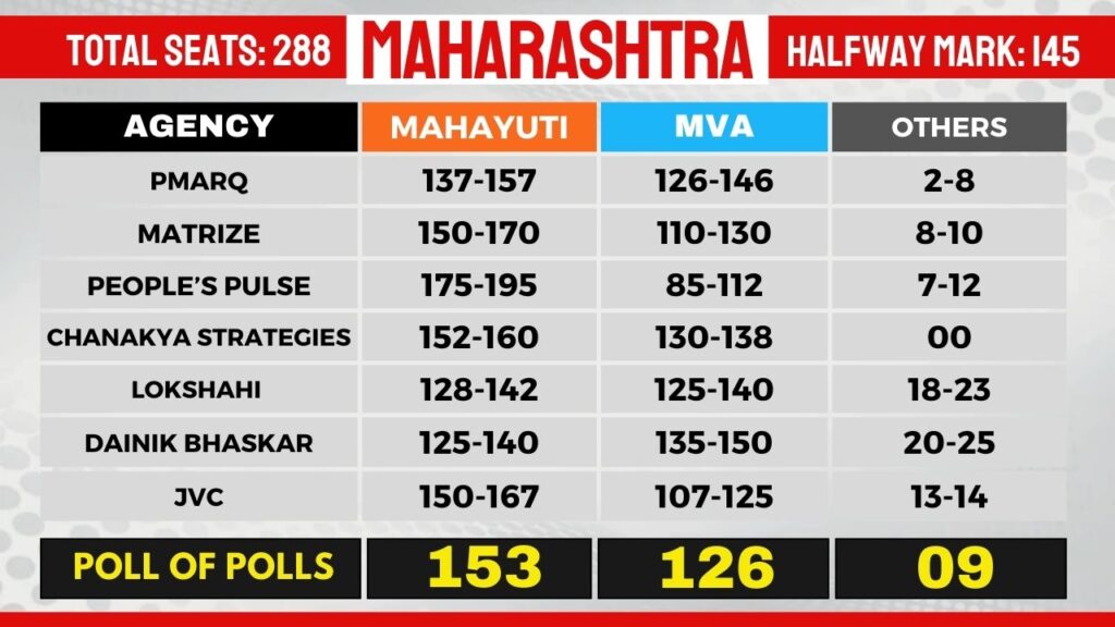 Assembly Election 2024 How Many People Voted In Maharashtra? Check Who