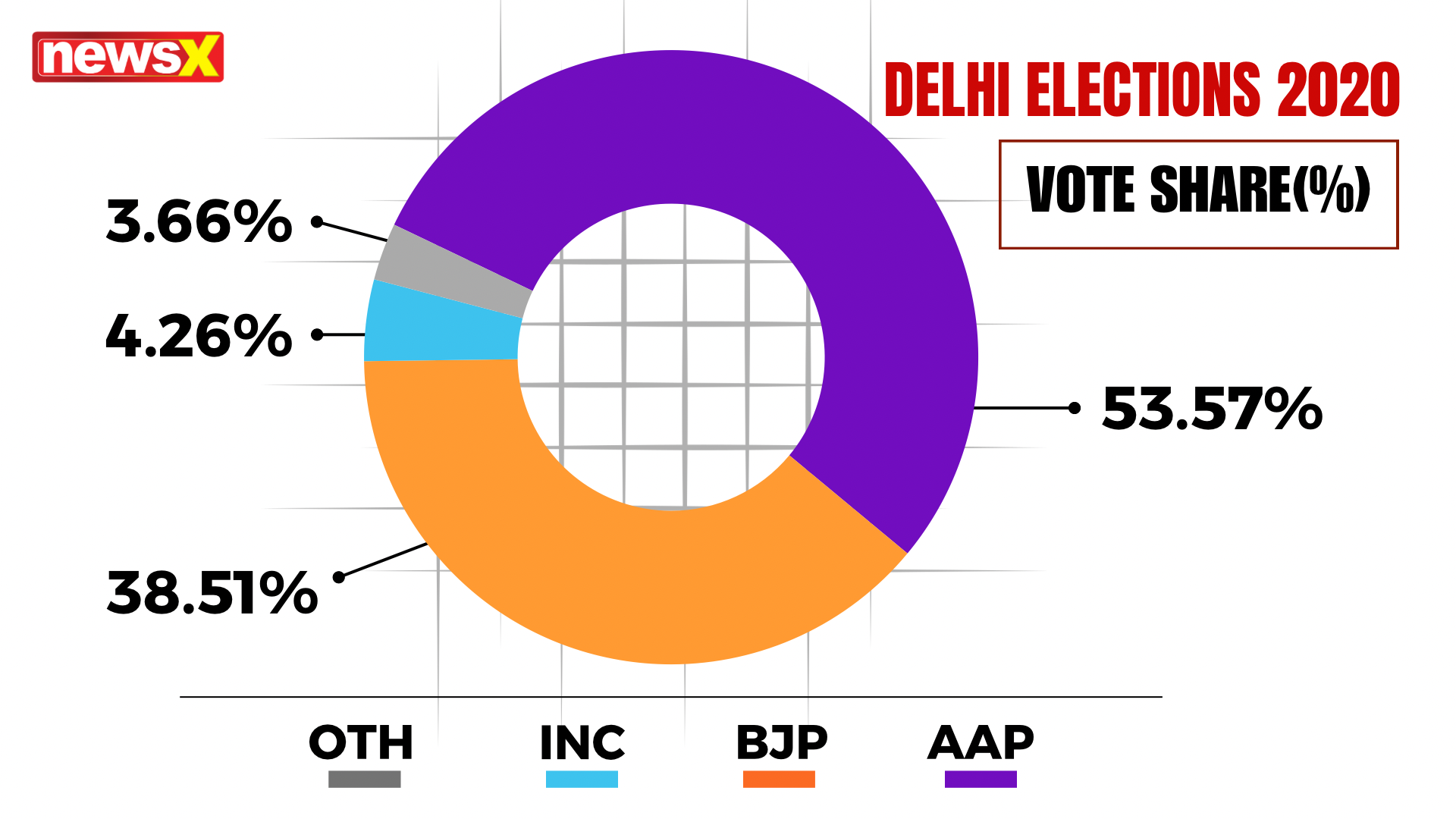 Delhi Election 2025 Delhi Election News, Date, Result, Candidates List Newsx World